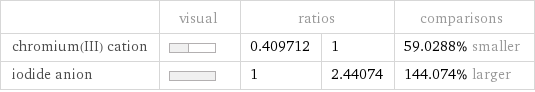  | visual | ratios | | comparisons chromium(III) cation | | 0.409712 | 1 | 59.0288% smaller iodide anion | | 1 | 2.44074 | 144.074% larger