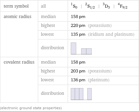term symbol | all | ^1S_0 | ^2S_(1/2) | ^3D_3 | ^4F_(9/2) atomic radius | median | 158 pm  | highest | 220 pm (potassium)  | lowest | 135 pm (iridium and platinum)  | distribution |  covalent radius | median | 158 pm  | highest | 203 pm (potassium)  | lowest | 136 pm (platinum)  | distribution |  (electronic ground state properties)