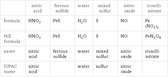  | nitric acid | ferrous sulfide | water | mixed sulfur | nitric oxide | iron(II) nitrate formula | HNO_3 | FeS | H_2O | S | NO | Fe(NO_3)_2 Hill formula | HNO_3 | FeS | H_2O | S | NO | FeN_2O_6 name | nitric acid | ferrous sulfide | water | mixed sulfur | nitric oxide | iron(II) nitrate IUPAC name | nitric acid | | water | sulfur | nitric oxide | 