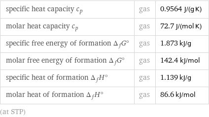 specific heat capacity c_p | gas | 0.9564 J/(g K) molar heat capacity c_p | gas | 72.7 J/(mol K) specific free energy of formation Δ_fG° | gas | 1.873 kJ/g molar free energy of formation Δ_fG° | gas | 142.4 kJ/mol specific heat of formation Δ_fH° | gas | 1.139 kJ/g molar heat of formation Δ_fH° | gas | 86.6 kJ/mol (at STP)