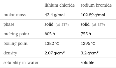  | lithium chloride | sodium bromide molar mass | 42.4 g/mol | 102.89 g/mol phase | solid (at STP) | solid (at STP) melting point | 605 °C | 755 °C boiling point | 1382 °C | 1396 °C density | 2.07 g/cm^3 | 3.2 g/cm^3 solubility in water | | soluble