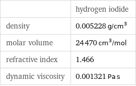  | hydrogen iodide density | 0.005228 g/cm^3 molar volume | 24470 cm^3/mol refractive index | 1.466 dynamic viscosity | 0.001321 Pa s