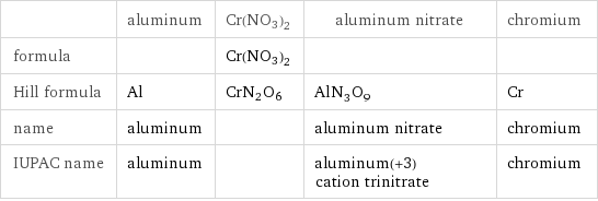  | aluminum | Cr(NO3)2 | aluminum nitrate | chromium formula | | Cr(NO3)2 | |  Hill formula | Al | CrN2O6 | AlN_3O_9 | Cr name | aluminum | | aluminum nitrate | chromium IUPAC name | aluminum | | aluminum(+3) cation trinitrate | chromium