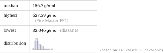 median | 156.7 g/mol highest | 627.59 g/mol (Fire Master FF1) lowest | 32.046 g/mol (diazane) distribution | | (based on 118 values; 1 unavailable)