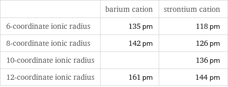  | barium cation | strontium cation 6-coordinate ionic radius | 135 pm | 118 pm 8-coordinate ionic radius | 142 pm | 126 pm 10-coordinate ionic radius | | 136 pm 12-coordinate ionic radius | 161 pm | 144 pm