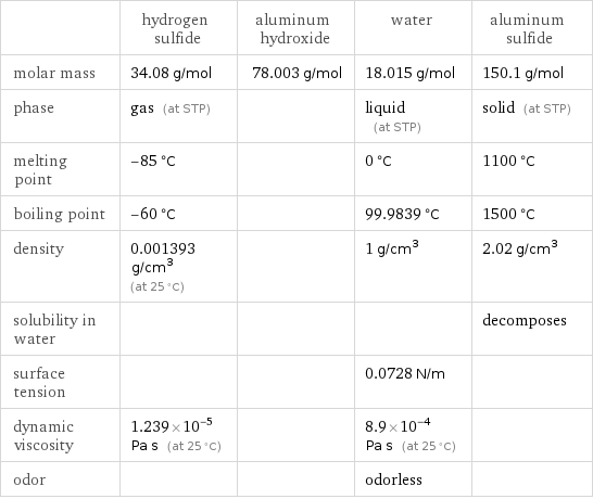  | hydrogen sulfide | aluminum hydroxide | water | aluminum sulfide molar mass | 34.08 g/mol | 78.003 g/mol | 18.015 g/mol | 150.1 g/mol phase | gas (at STP) | | liquid (at STP) | solid (at STP) melting point | -85 °C | | 0 °C | 1100 °C boiling point | -60 °C | | 99.9839 °C | 1500 °C density | 0.001393 g/cm^3 (at 25 °C) | | 1 g/cm^3 | 2.02 g/cm^3 solubility in water | | | | decomposes surface tension | | | 0.0728 N/m |  dynamic viscosity | 1.239×10^-5 Pa s (at 25 °C) | | 8.9×10^-4 Pa s (at 25 °C) |  odor | | | odorless | 