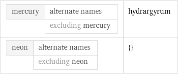 mercury | alternate names  | excluding mercury | hydrargyrum neon | alternate names  | excluding neon | {}