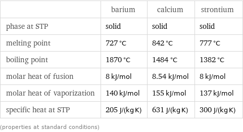  | barium | calcium | strontium phase at STP | solid | solid | solid melting point | 727 °C | 842 °C | 777 °C boiling point | 1870 °C | 1484 °C | 1382 °C molar heat of fusion | 8 kJ/mol | 8.54 kJ/mol | 8 kJ/mol molar heat of vaporization | 140 kJ/mol | 155 kJ/mol | 137 kJ/mol specific heat at STP | 205 J/(kg K) | 631 J/(kg K) | 300 J/(kg K) (properties at standard conditions)
