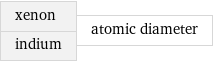 xenon indium | atomic diameter