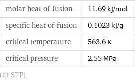 molar heat of fusion | 11.69 kJ/mol specific heat of fusion | 0.1023 kJ/g critical temperature | 563.6 K critical pressure | 2.55 MPa (at STP)