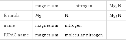  | magnesium | nitrogen | Mg3N formula | Mg | N_2 | Mg3N name | magnesium | nitrogen |  IUPAC name | magnesium | molecular nitrogen | 