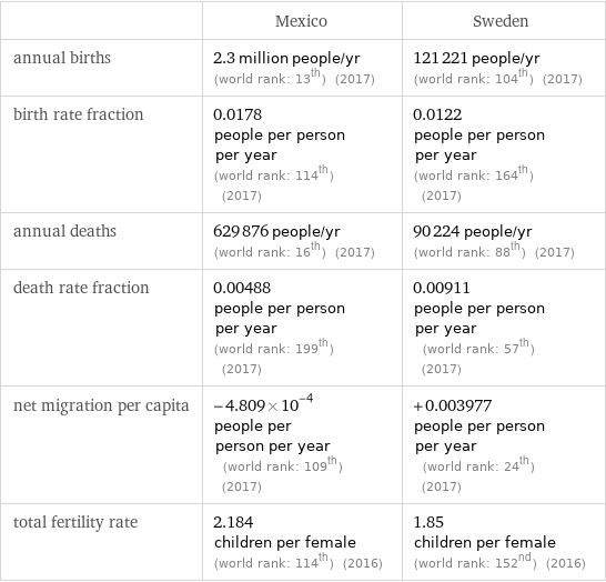  | Mexico | Sweden annual births | 2.3 million people/yr (world rank: 13th) (2017) | 121221 people/yr (world rank: 104th) (2017) birth rate fraction | 0.0178 people per person per year (world rank: 114th) (2017) | 0.0122 people per person per year (world rank: 164th) (2017) annual deaths | 629876 people/yr (world rank: 16th) (2017) | 90224 people/yr (world rank: 88th) (2017) death rate fraction | 0.00488 people per person per year (world rank: 199th) (2017) | 0.00911 people per person per year (world rank: 57th) (2017) net migration per capita | -4.809×10^-4 people per person per year (world rank: 109th) (2017) | +0.003977 people per person per year (world rank: 24th) (2017) total fertility rate | 2.184 children per female (world rank: 114th) (2016) | 1.85 children per female (world rank: 152nd) (2016)