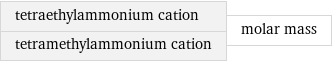 tetraethylammonium cation tetramethylammonium cation | molar mass