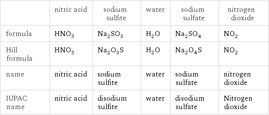  | nitric acid | sodium sulfite | water | sodium sulfate | nitrogen dioxide formula | HNO_3 | Na_2SO_3 | H_2O | Na_2SO_4 | NO_2 Hill formula | HNO_3 | Na_2O_3S | H_2O | Na_2O_4S | NO_2 name | nitric acid | sodium sulfite | water | sodium sulfate | nitrogen dioxide IUPAC name | nitric acid | disodium sulfite | water | disodium sulfate | Nitrogen dioxide