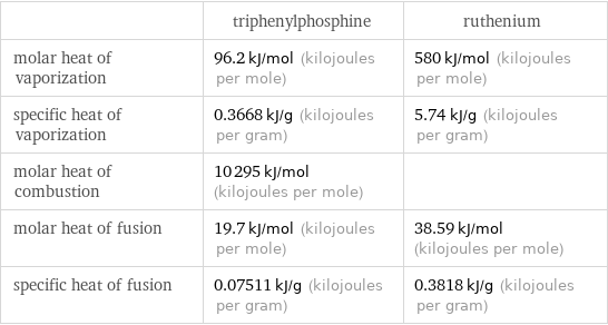  | triphenylphosphine | ruthenium molar heat of vaporization | 96.2 kJ/mol (kilojoules per mole) | 580 kJ/mol (kilojoules per mole) specific heat of vaporization | 0.3668 kJ/g (kilojoules per gram) | 5.74 kJ/g (kilojoules per gram) molar heat of combustion | 10295 kJ/mol (kilojoules per mole) |  molar heat of fusion | 19.7 kJ/mol (kilojoules per mole) | 38.59 kJ/mol (kilojoules per mole) specific heat of fusion | 0.07511 kJ/g (kilojoules per gram) | 0.3818 kJ/g (kilojoules per gram)