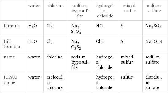  | water | chlorine | sodium hyposulfite | hydrogen chloride | mixed sulfur | sodium sulfate formula | H_2O | Cl_2 | Na_2S_2O_3 | HCl | S | Na_2SO_4 Hill formula | H_2O | Cl_2 | Na_2O_3S_2 | ClH | S | Na_2O_4S name | water | chlorine | sodium hyposulfite | hydrogen chloride | mixed sulfur | sodium sulfate IUPAC name | water | molecular chlorine | | hydrogen chloride | sulfur | disodium sulfate