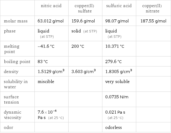  | nitric acid | copper(II) sulfate | sulfuric acid | copper(II) nitrate molar mass | 63.012 g/mol | 159.6 g/mol | 98.07 g/mol | 187.55 g/mol phase | liquid (at STP) | solid (at STP) | liquid (at STP) |  melting point | -41.6 °C | 200 °C | 10.371 °C |  boiling point | 83 °C | | 279.6 °C |  density | 1.5129 g/cm^3 | 3.603 g/cm^3 | 1.8305 g/cm^3 |  solubility in water | miscible | | very soluble |  surface tension | | | 0.0735 N/m |  dynamic viscosity | 7.6×10^-4 Pa s (at 25 °C) | | 0.021 Pa s (at 25 °C) |  odor | | | odorless | 