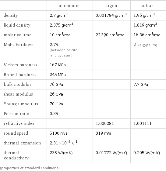  | aluminum | argon | sulfur density | 2.7 g/cm^3 | 0.001784 g/cm^3 | 1.96 g/cm^3 liquid density | 2.375 g/cm^3 | | 1.819 g/cm^3 molar volume | 10 cm^3/mol | 22390 cm^3/mol | 16.36 cm^3/mol Mohs hardness | 2.75 (between calcite and gypsum) | | 2 (≈ gypsum) Vickers hardness | 167 MPa | |  Brinell hardness | 245 MPa | |  bulk modulus | 76 GPa | | 7.7 GPa shear modulus | 26 GPa | |  Young's modulus | 70 GPa | |  Poisson ratio | 0.35 | |  refractive index | | 1.000281 | 1.001111 sound speed | 5100 m/s | 319 m/s |  thermal expansion | 2.31×10^-5 K^(-1) | |  thermal conductivity | 235 W/(m K) | 0.01772 W/(m K) | 0.205 W/(m K) (properties at standard conditions)