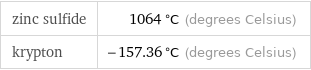 zinc sulfide | 1064 °C (degrees Celsius) krypton | -157.36 °C (degrees Celsius)