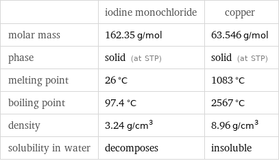  | iodine monochloride | copper molar mass | 162.35 g/mol | 63.546 g/mol phase | solid (at STP) | solid (at STP) melting point | 26 °C | 1083 °C boiling point | 97.4 °C | 2567 °C density | 3.24 g/cm^3 | 8.96 g/cm^3 solubility in water | decomposes | insoluble