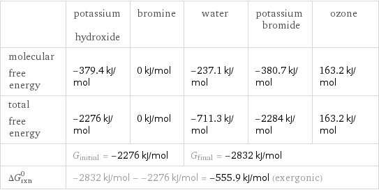  | potassium hydroxide | bromine | water | potassium bromide | ozone molecular free energy | -379.4 kJ/mol | 0 kJ/mol | -237.1 kJ/mol | -380.7 kJ/mol | 163.2 kJ/mol total free energy | -2276 kJ/mol | 0 kJ/mol | -711.3 kJ/mol | -2284 kJ/mol | 163.2 kJ/mol  | G_initial = -2276 kJ/mol | | G_final = -2832 kJ/mol | |  ΔG_rxn^0 | -2832 kJ/mol - -2276 kJ/mol = -555.9 kJ/mol (exergonic) | | | |  