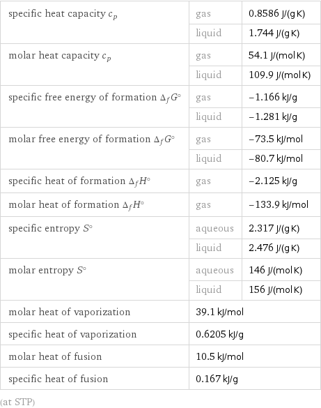 specific heat capacity c_p | gas | 0.8586 J/(g K)  | liquid | 1.744 J/(g K) molar heat capacity c_p | gas | 54.1 J/(mol K)  | liquid | 109.9 J/(mol K) specific free energy of formation Δ_fG° | gas | -1.166 kJ/g  | liquid | -1.281 kJ/g molar free energy of formation Δ_fG° | gas | -73.5 kJ/mol  | liquid | -80.7 kJ/mol specific heat of formation Δ_fH° | gas | -2.125 kJ/g molar heat of formation Δ_fH° | gas | -133.9 kJ/mol specific entropy S° | aqueous | 2.317 J/(g K)  | liquid | 2.476 J/(g K) molar entropy S° | aqueous | 146 J/(mol K)  | liquid | 156 J/(mol K) molar heat of vaporization | 39.1 kJ/mol |  specific heat of vaporization | 0.6205 kJ/g |  molar heat of fusion | 10.5 kJ/mol |  specific heat of fusion | 0.167 kJ/g |  (at STP)