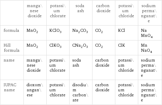  | manganese dioxide | potassium chlorate | soda ash | carbon dioxide | potassium chloride | sodium permanganate formula | MnO_2 | KClO_3 | Na_2CO_3 | CO_2 | KCl | NaMnO_4 Hill formula | MnO_2 | ClKO_3 | CNa_2O_3 | CO_2 | ClK | MnNaO_4 name | manganese dioxide | potassium chlorate | soda ash | carbon dioxide | potassium chloride | sodium permanganate IUPAC name | dioxomanganese | potassium chlorate | disodium carbonate | carbon dioxide | potassium chloride | sodium permanganate