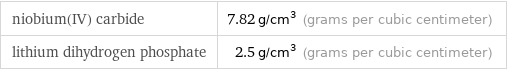 niobium(IV) carbide | 7.82 g/cm^3 (grams per cubic centimeter) lithium dihydrogen phosphate | 2.5 g/cm^3 (grams per cubic centimeter)