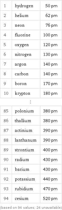 1 | hydrogen | 50 pm 2 | helium | 62 pm 3 | neon | 76 pm 4 | fluorine | 100 pm 5 | oxygen | 120 pm 6 | nitrogen | 130 pm 7 | argon | 140 pm 8 | carbon | 140 pm 9 | boron | 170 pm 10 | krypton | 180 pm ⋮ | |  85 | polonium | 380 pm 86 | thallium | 380 pm 87 | actinium | 390 pm 88 | lanthanum | 390 pm 89 | strontium | 400 pm 90 | radium | 430 pm 91 | barium | 430 pm 92 | potassium | 440 pm 93 | rubidium | 470 pm 94 | cesium | 520 pm (based on 94 values; 24 unavailable)