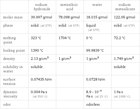 | sodium hydroxide | metasilicic acid | water | sodium metasilicate molar mass | 39.997 g/mol | 78.098 g/mol | 18.015 g/mol | 122.06 g/mol phase | solid (at STP) | solid (at STP) | liquid (at STP) | solid (at STP) melting point | 323 °C | 1704 °C | 0 °C | 72.2 °C boiling point | 1390 °C | | 99.9839 °C |  density | 2.13 g/cm^3 | 1 g/cm^3 | 1 g/cm^3 | 1.749 g/cm^3 solubility in water | soluble | | | soluble surface tension | 0.07435 N/m | | 0.0728 N/m |  dynamic viscosity | 0.004 Pa s (at 350 °C) | | 8.9×10^-4 Pa s (at 25 °C) | 1 Pa s (at 1088 °C) odor | | | odorless | 