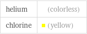 helium | (colorless) chlorine | (yellow)