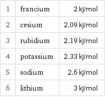 1 | francium | 2 kJ/mol 2 | cesium | 2.09 kJ/mol 3 | rubidium | 2.19 kJ/mol 4 | potassium | 2.33 kJ/mol 5 | sodium | 2.6 kJ/mol 6 | lithium | 3 kJ/mol