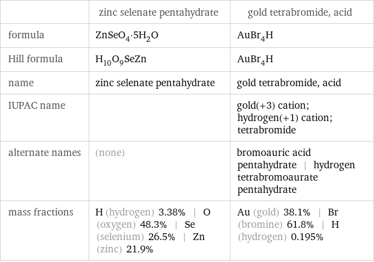  | zinc selenate pentahydrate | gold tetrabromide, acid formula | ZnSeO_4·5H_2O | AuBr_4H Hill formula | H_10O_9SeZn | AuBr_4H name | zinc selenate pentahydrate | gold tetrabromide, acid IUPAC name | | gold(+3) cation; hydrogen(+1) cation; tetrabromide alternate names | (none) | bromoauric acid pentahydrate | hydrogen tetrabromoaurate pentahydrate mass fractions | H (hydrogen) 3.38% | O (oxygen) 48.3% | Se (selenium) 26.5% | Zn (zinc) 21.9% | Au (gold) 38.1% | Br (bromine) 61.8% | H (hydrogen) 0.195%