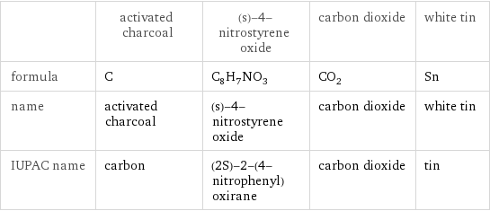  | activated charcoal | (s)-4-nitrostyrene oxide | carbon dioxide | white tin formula | C | C_8H_7NO_3 | CO_2 | Sn name | activated charcoal | (s)-4-nitrostyrene oxide | carbon dioxide | white tin IUPAC name | carbon | (2S)-2-(4-nitrophenyl)oxirane | carbon dioxide | tin