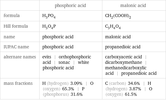  | phosphoric acid | malonic acid formula | H_3PO_4 | CH_2(COOH)_2 Hill formula | H_3O_4P | C_3H_4O_4 name | phosphoric acid | malonic acid IUPAC name | phosphoric acid | propanedioic acid alternate names | evits | orthophosphoric acid | sonac | white phosphoric acid | carboxyacetic acid | dicarboxymethane | methanedicarboxylic acid | propanedioic acid mass fractions | H (hydrogen) 3.09% | O (oxygen) 65.3% | P (phosphorus) 31.6% | C (carbon) 34.6% | H (hydrogen) 3.87% | O (oxygen) 61.5%