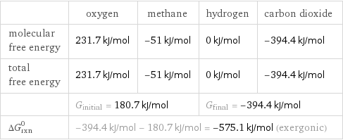  | oxygen | methane | hydrogen | carbon dioxide molecular free energy | 231.7 kJ/mol | -51 kJ/mol | 0 kJ/mol | -394.4 kJ/mol total free energy | 231.7 kJ/mol | -51 kJ/mol | 0 kJ/mol | -394.4 kJ/mol  | G_initial = 180.7 kJ/mol | | G_final = -394.4 kJ/mol |  ΔG_rxn^0 | -394.4 kJ/mol - 180.7 kJ/mol = -575.1 kJ/mol (exergonic) | | |  