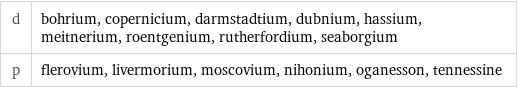 d | bohrium, copernicium, darmstadtium, dubnium, hassium, meitnerium, roentgenium, rutherfordium, seaborgium p | flerovium, livermorium, moscovium, nihonium, oganesson, tennessine