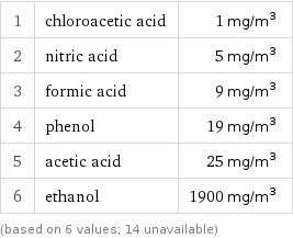 1 | chloroacetic acid | 1 mg/m^3 2 | nitric acid | 5 mg/m^3 3 | formic acid | 9 mg/m^3 4 | phenol | 19 mg/m^3 5 | acetic acid | 25 mg/m^3 6 | ethanol | 1900 mg/m^3 (based on 6 values; 14 unavailable)