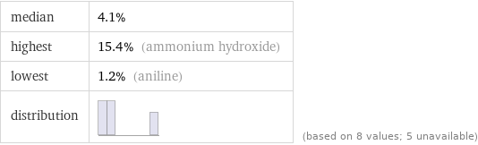 median | 4.1% highest | 15.4% (ammonium hydroxide) lowest | 1.2% (aniline) distribution | | (based on 8 values; 5 unavailable)