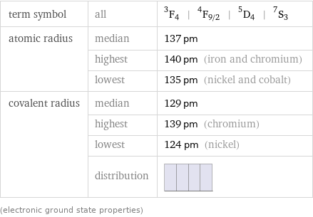 term symbol | all | ^3F_4 | ^4F_(9/2) | ^5D_4 | ^7S_3 atomic radius | median | 137 pm  | highest | 140 pm (iron and chromium)  | lowest | 135 pm (nickel and cobalt) covalent radius | median | 129 pm  | highest | 139 pm (chromium)  | lowest | 124 pm (nickel)  | distribution |  (electronic ground state properties)