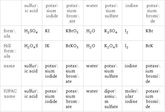  | sulfuric acid | potassium iodide | potassium bromate | water | potassium sulfate | iodine | potassium bromide formula | H_2SO_4 | KI | KBrO_3 | H_2O | K_2SO_4 | I_2 | KBr Hill formula | H_2O_4S | IK | BrKO_3 | H_2O | K_2O_4S | I_2 | BrK name | sulfuric acid | potassium iodide | potassium bromate | water | potassium sulfate | iodine | potassium bromide IUPAC name | sulfuric acid | potassium iodide | potassium bromate | water | dipotassium sulfate | molecular iodine | potassium bromide