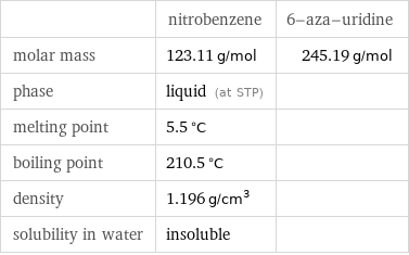  | nitrobenzene | 6-aza-uridine molar mass | 123.11 g/mol | 245.19 g/mol phase | liquid (at STP) |  melting point | 5.5 °C |  boiling point | 210.5 °C |  density | 1.196 g/cm^3 |  solubility in water | insoluble | 