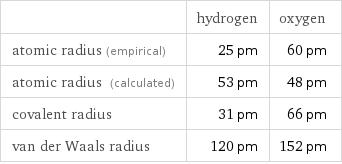  | hydrogen | oxygen atomic radius (empirical) | 25 pm | 60 pm atomic radius (calculated) | 53 pm | 48 pm covalent radius | 31 pm | 66 pm van der Waals radius | 120 pm | 152 pm