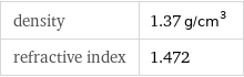 density | 1.37 g/cm^3 refractive index | 1.472