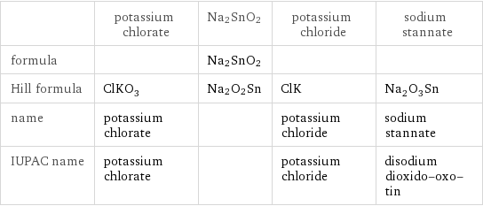  | potassium chlorate | Na2SnO2 | potassium chloride | sodium stannate formula | | Na2SnO2 | |  Hill formula | ClKO_3 | Na2O2Sn | ClK | Na_2O_3Sn name | potassium chlorate | | potassium chloride | sodium stannate IUPAC name | potassium chlorate | | potassium chloride | disodium dioxido-oxo-tin