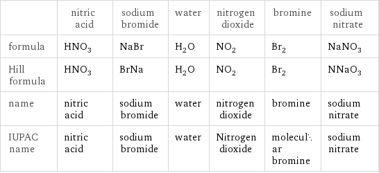  | nitric acid | sodium bromide | water | nitrogen dioxide | bromine | sodium nitrate formula | HNO_3 | NaBr | H_2O | NO_2 | Br_2 | NaNO_3 Hill formula | HNO_3 | BrNa | H_2O | NO_2 | Br_2 | NNaO_3 name | nitric acid | sodium bromide | water | nitrogen dioxide | bromine | sodium nitrate IUPAC name | nitric acid | sodium bromide | water | Nitrogen dioxide | molecular bromine | sodium nitrate