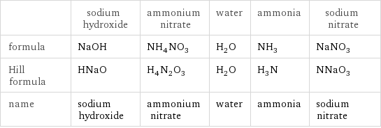  | sodium hydroxide | ammonium nitrate | water | ammonia | sodium nitrate formula | NaOH | NH_4NO_3 | H_2O | NH_3 | NaNO_3 Hill formula | HNaO | H_4N_2O_3 | H_2O | H_3N | NNaO_3 name | sodium hydroxide | ammonium nitrate | water | ammonia | sodium nitrate
