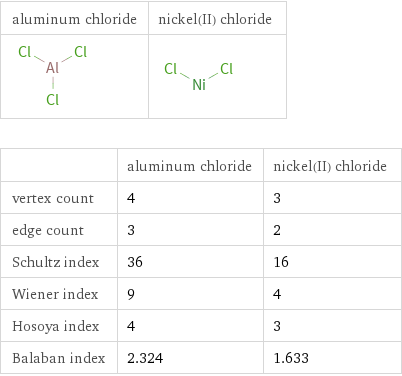   | aluminum chloride | nickel(II) chloride vertex count | 4 | 3 edge count | 3 | 2 Schultz index | 36 | 16 Wiener index | 9 | 4 Hosoya index | 4 | 3 Balaban index | 2.324 | 1.633