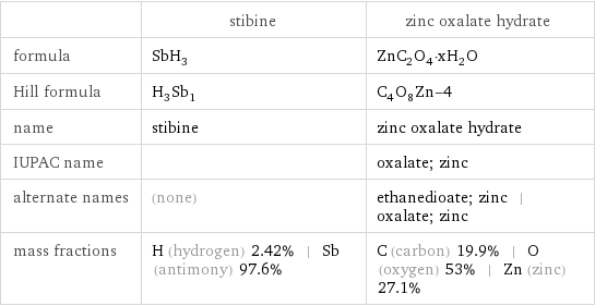  | stibine | zinc oxalate hydrate formula | SbH_3 | ZnC_2O_4·xH_2O Hill formula | H_3Sb_1 | C_4O_8Zn-4 name | stibine | zinc oxalate hydrate IUPAC name | | oxalate; zinc alternate names | (none) | ethanedioate; zinc | oxalate; zinc mass fractions | H (hydrogen) 2.42% | Sb (antimony) 97.6% | C (carbon) 19.9% | O (oxygen) 53% | Zn (zinc) 27.1%