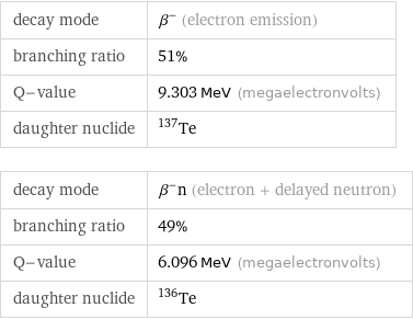 decay mode | β^- (electron emission) branching ratio | 51% Q-value | 9.303 MeV (megaelectronvolts) daughter nuclide | Te-137 decay mode | β^-n (electron + delayed neutron) branching ratio | 49% Q-value | 6.096 MeV (megaelectronvolts) daughter nuclide | Te-136